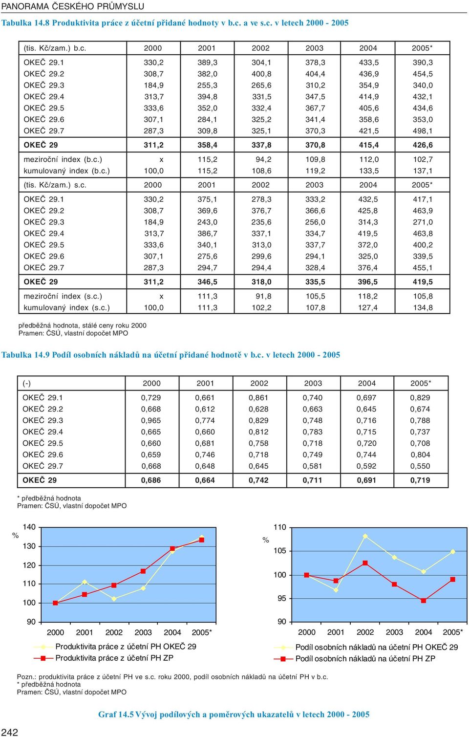 5 333,6 352,0 332,4 367,7 405,6 434,6 OKEČ 29.6 307,1 284,1 325,2 341,4 358,6 353,0 OKEČ 29.7 287,3 309,8 325,1 370,3 421,5 498,1 OKEČ 29 311,2 358,4 337,8 370,8 415,4 426,6 meziroční index (b.c.