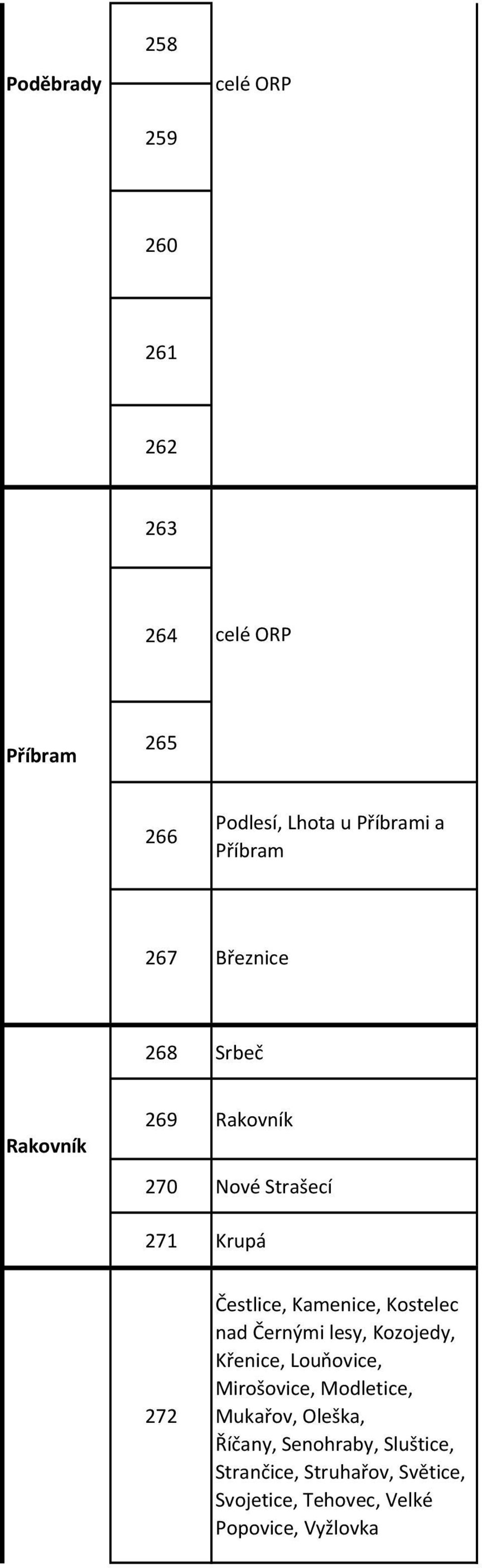 Kamenice, Kostelec nad Černými lesy, Kozojedy, Křenice, Louňovice, Mirošovice, Modletice, Mukařov,
