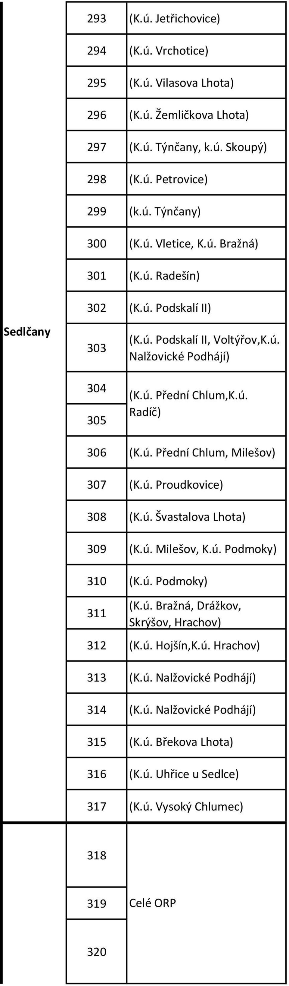 ú. Proudkovice) 308 (K.ú. Švastalova Lhota) 309 (K.ú. Milešov, K.ú. Podmoky) 310 (K.ú. Podmoky) 311 (K.ú. Bražná, Drážkov, Skrýšov, Hrachov) 312 (K.ú. Hojšín,K.ú. Hrachov) 313 (K.