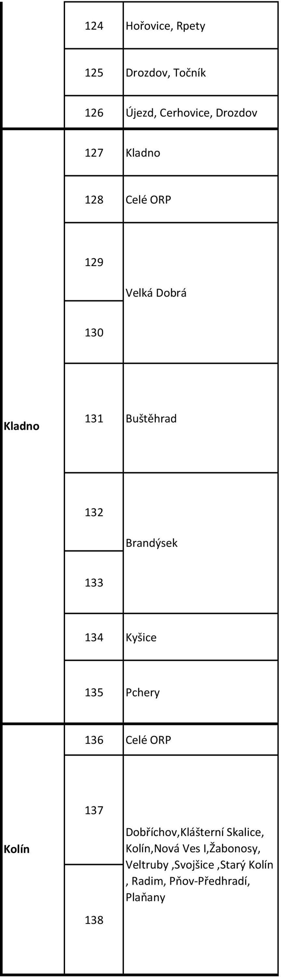 134 Kyšice 135 Pchery 136 Celé ORP Kolín 137 138 Dobříchov,Klášterní Skalice,