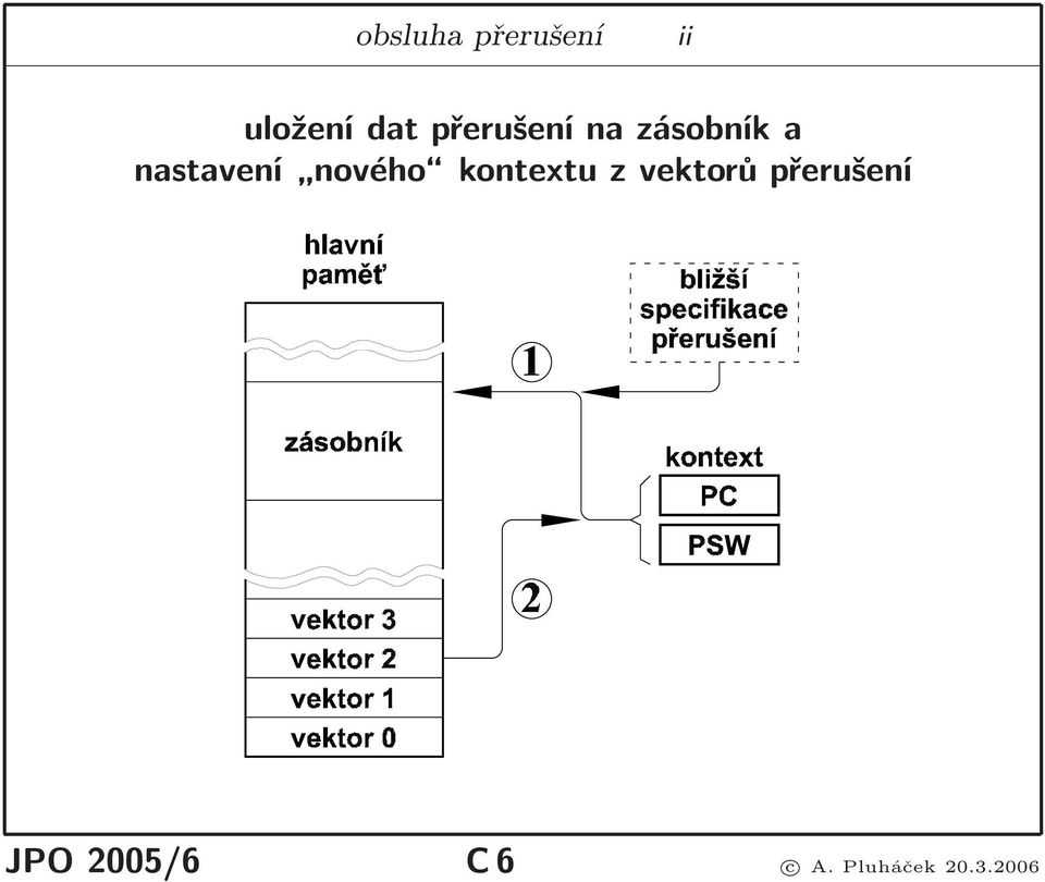 nového kontextuzvektorůpřerušení