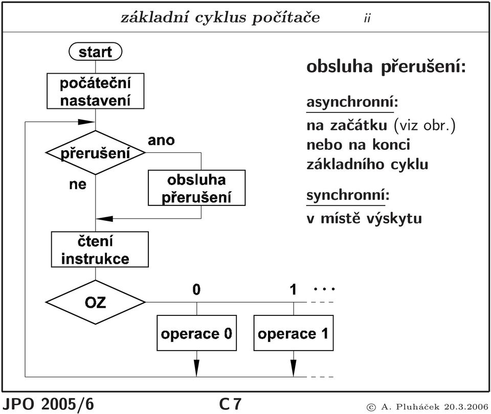 ) nebo na konci základního cyklu synchronní: