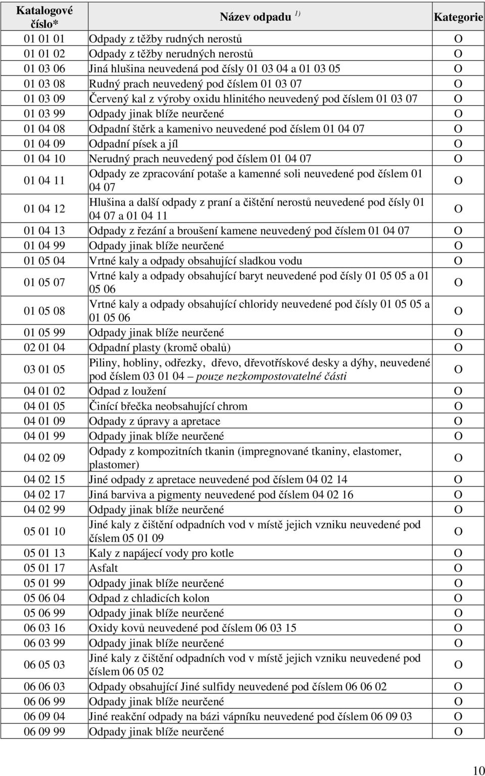 pod číslem 01 04 07 01 04 09 dpadní písek a jíl 01 04 10 Nerudný prach neuvedený pod číslem 01 04 07 01 04 11 dpady ze zpracování potaše a kamenné soli neuvedené pod číslem 01 04 07 01 04 12 Hlušina