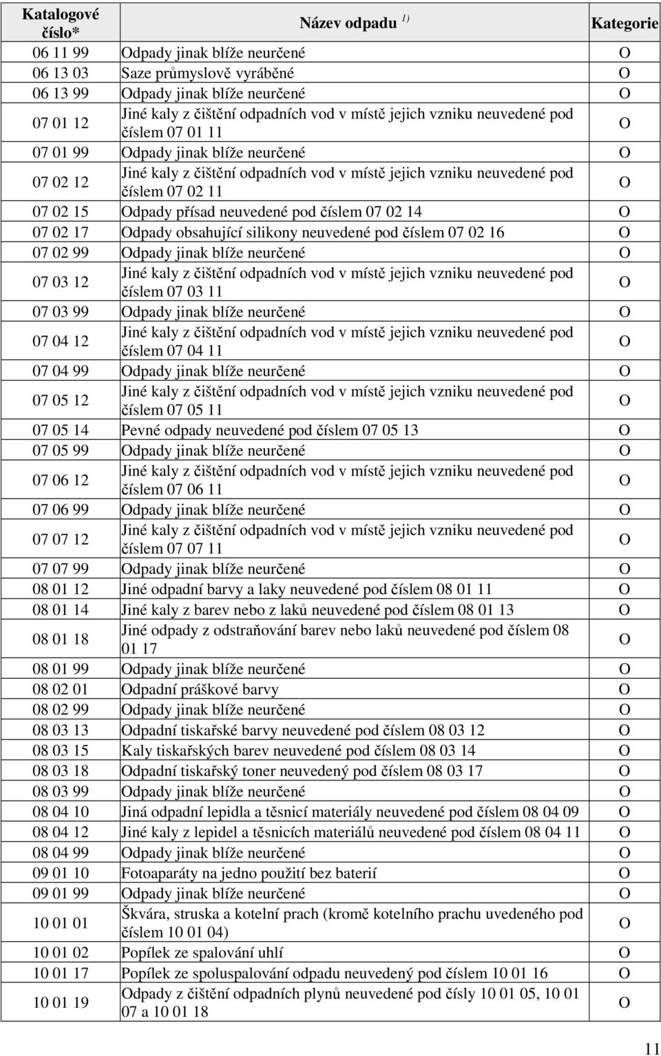přísad neuvedené pod číslem 07 02 14 07 02 17 dpady obsahující silikony neuvedené pod číslem 07 02 16 07 02 99 dpady jinak blíže neurčené 07 03 12 Jiné kaly z čištění odpadních vod v místě jejich