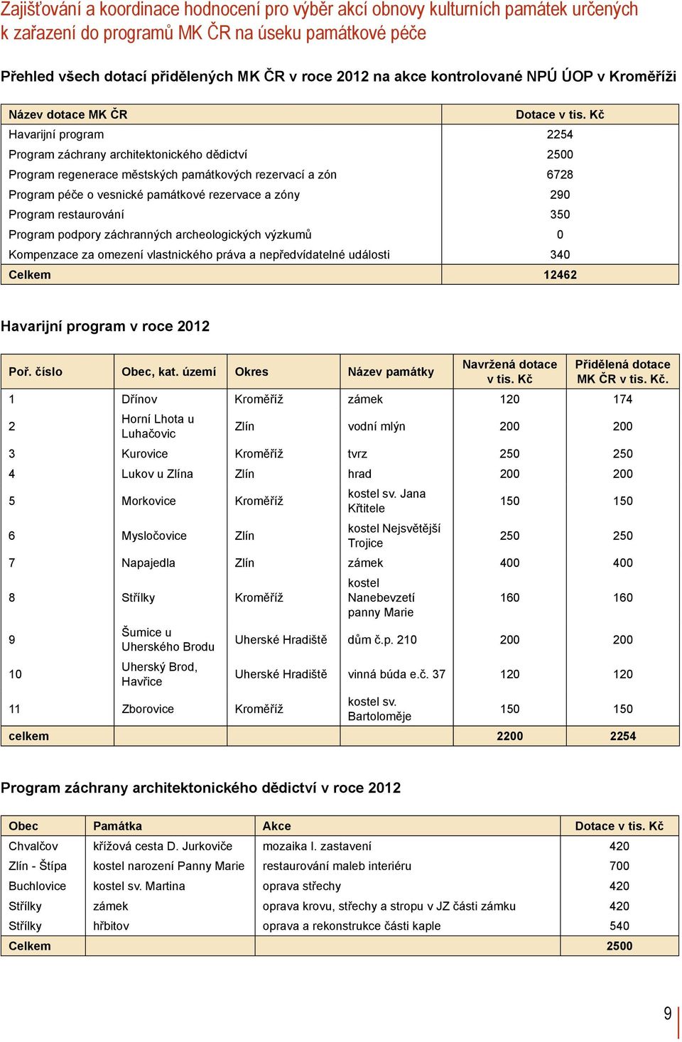 Kč Havarijní program 2254 Program záchrany architektonického dědictví 2500 Program regenerace městských památkových rezervací a zón 6728 Program péče o vesnické památkové rezervace a zóny 290 Program