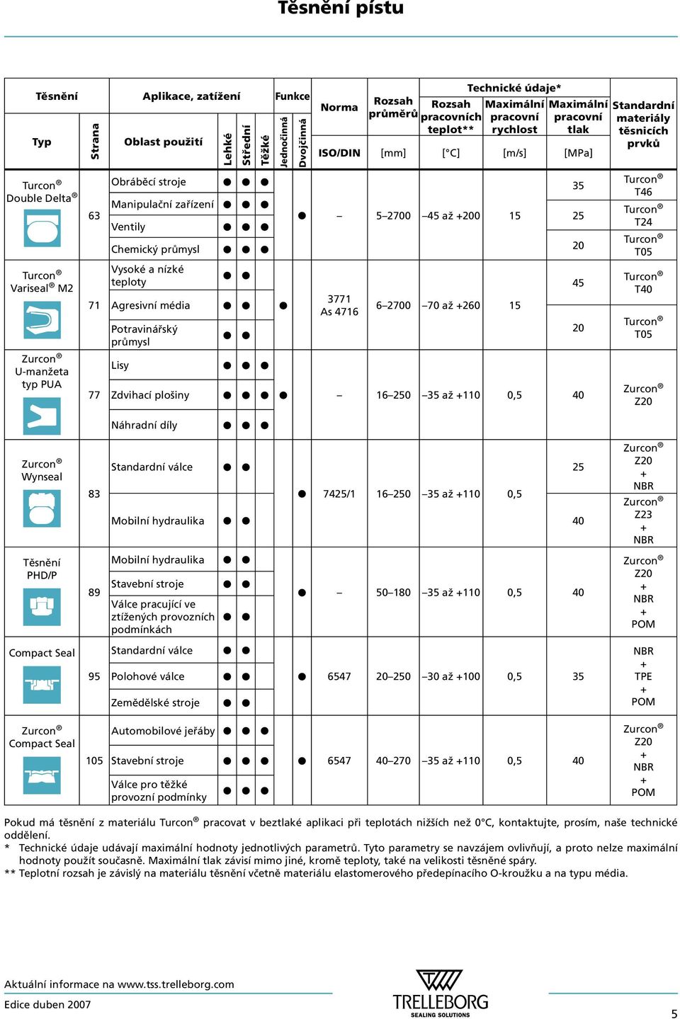 teplot** Technické údaje* Maximální pracovní rychlost Maximální pracovní tlak ISO/DIN [mm] [ C] [m/s] [MPa] 5 2700 45 až +200 15 3771 As 4716 6 2700 70 až +260 15 16 250 35 až +110 0,5 40 35 25 20 45