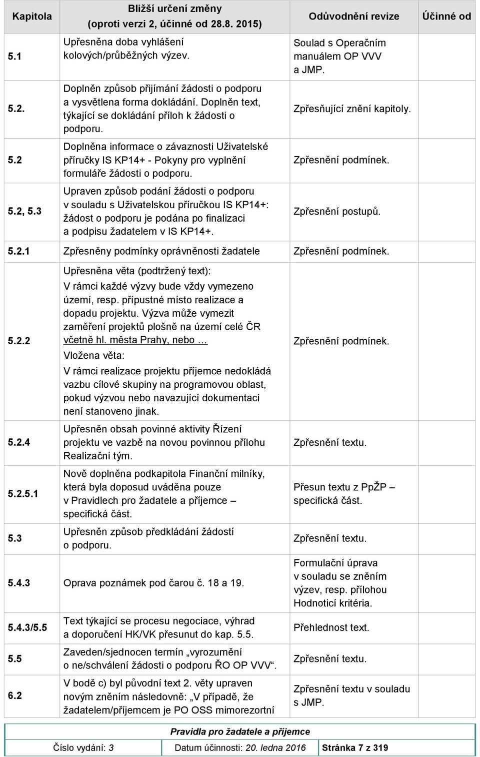 2 Doplněna informace o závaznosti Uživatelské příručky IS KP14+ - Pokyny pro vyplnění formuláře žádosti o podporu. Zpřesnění podmínek. 5.2, 5.