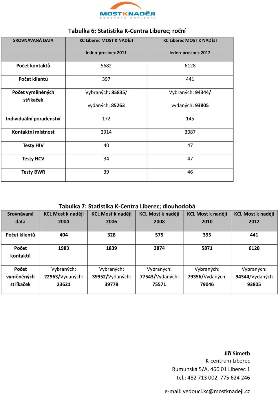 Statistika K-Centra Liberec; dlouhodobá 2004 2006 2008 2010 2012 klientů 404 328 575 395 441 kontaktů 1983 1839 3874 5871 6128 22963/Vydaných: 23621 39952/Vydaných: 39778