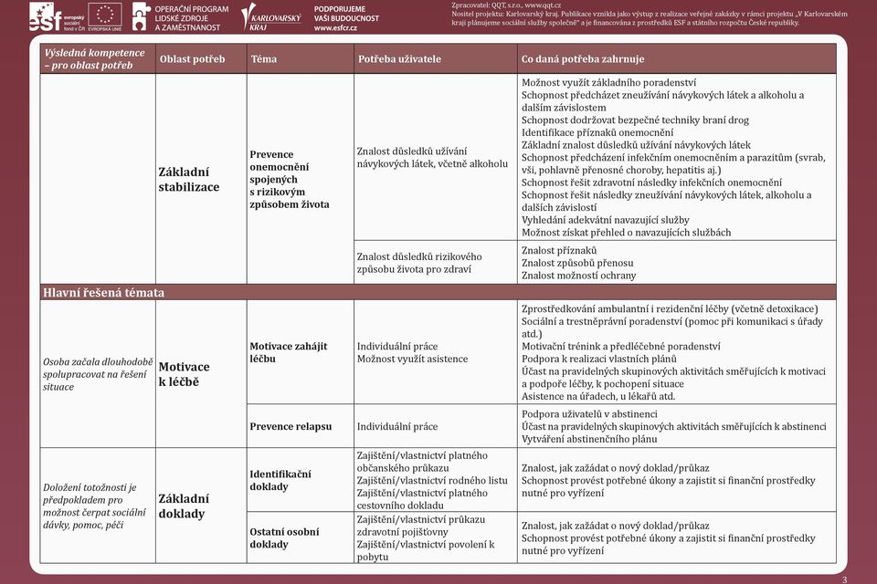 látek, včetně alkoholu Znalost důsledků rizikového způsobu života pro zdraví Individuální práce Možnost využít asistence Individuální práce Zajištění/vlastnictví platného občanského průkazu