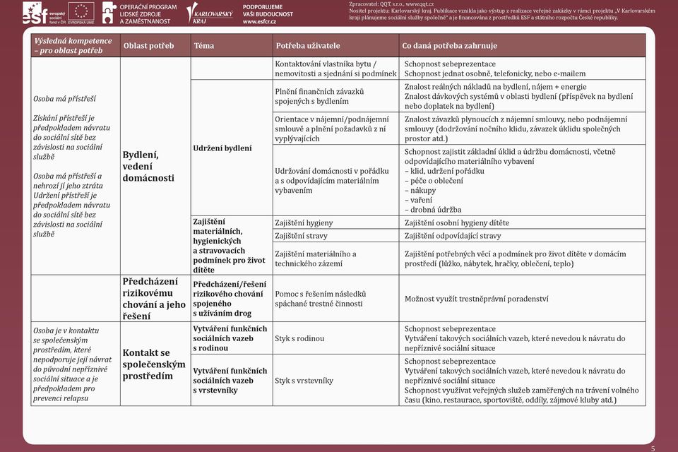 relapsu Bydlení, vedení domácnosti Předcházení rizikovému chování a jeho řešení Kontakt se společenským prostředím Udržení bydlení Zajištění materiálních, hygienických a stravovacích podmínek pro