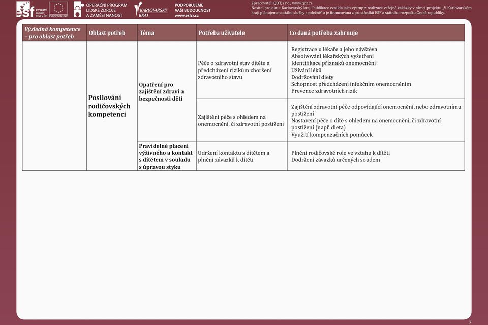 zdravotních rizik Zajištění zdravotní péče odpovídající onemocnění, nebo zdravotnímu postižení Nastavení péče o dítě s ohledem na onemocnění, či zdravotní postižení (např.