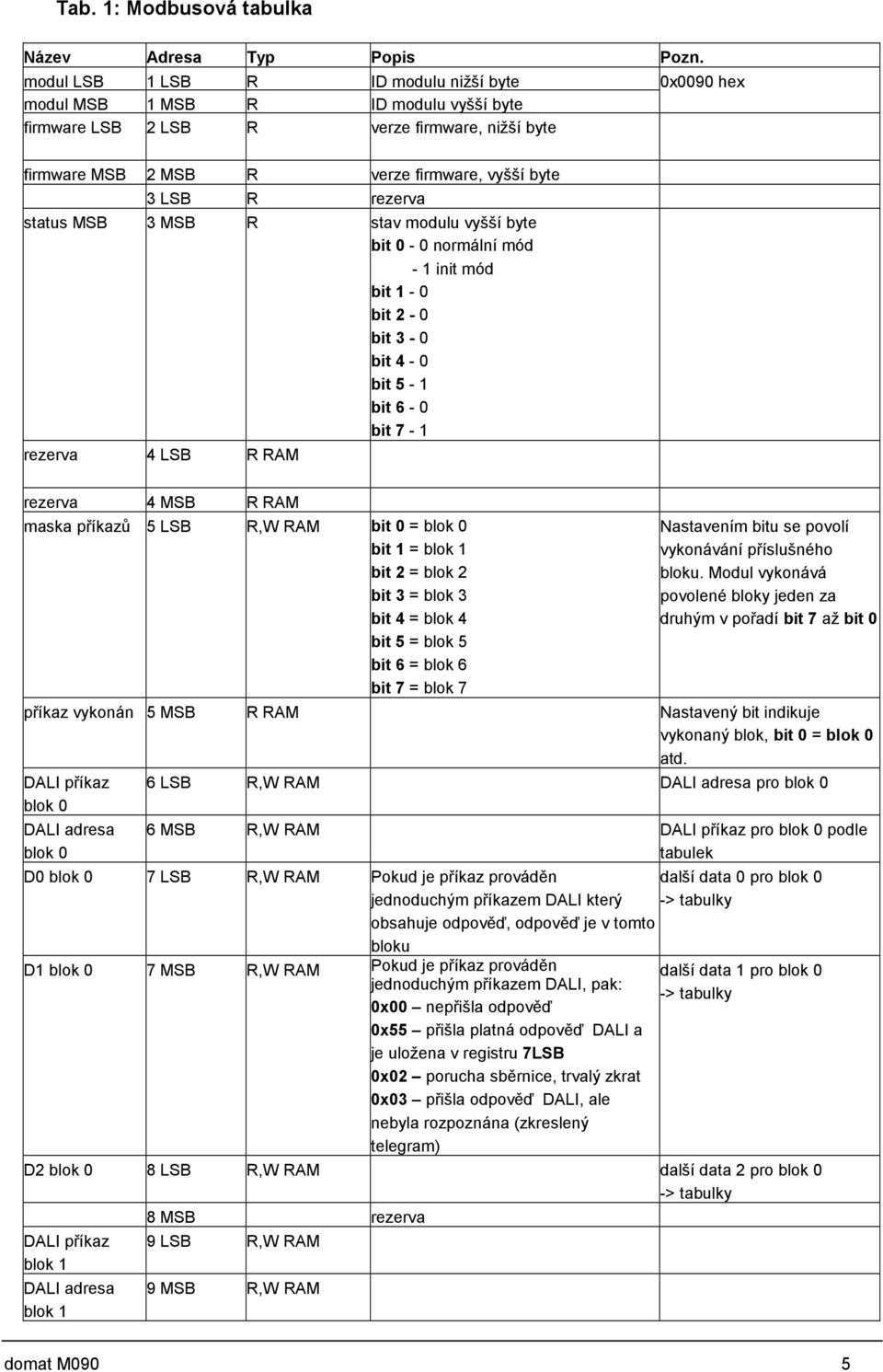 rezerva status MSB 3 MSB R stav modulu vyšší byte bit 0-0 normální mód - 1 init mód bit 1-0 bit 2-0 bit 3-0 bit 4-0 bit 5-1 bit 6-0 bit 7-1 rezerva 4 LSB R RAM rezerva 4 MSB R RAM maska příkazů 5 LSB