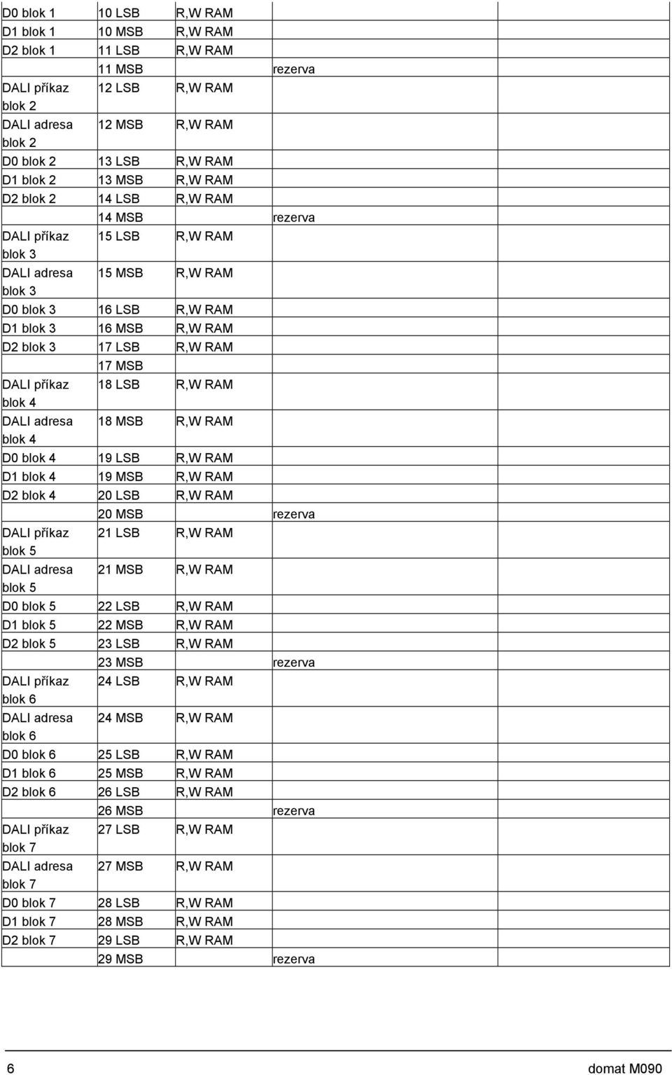 blok 4 19 LSB R,W RAM D1 blok 4 19 MSB R,W RAM D2 blok 4 20 LSB R,W RAM blok 5 blok 5 20 MSB rezerva 21 LSB R,W RAM 21 MSB R,W RAM D0 blok 5 22 LSB R,W RAM D1 blok 5 22 MSB R,W RAM D2 blok 5 23 LSB