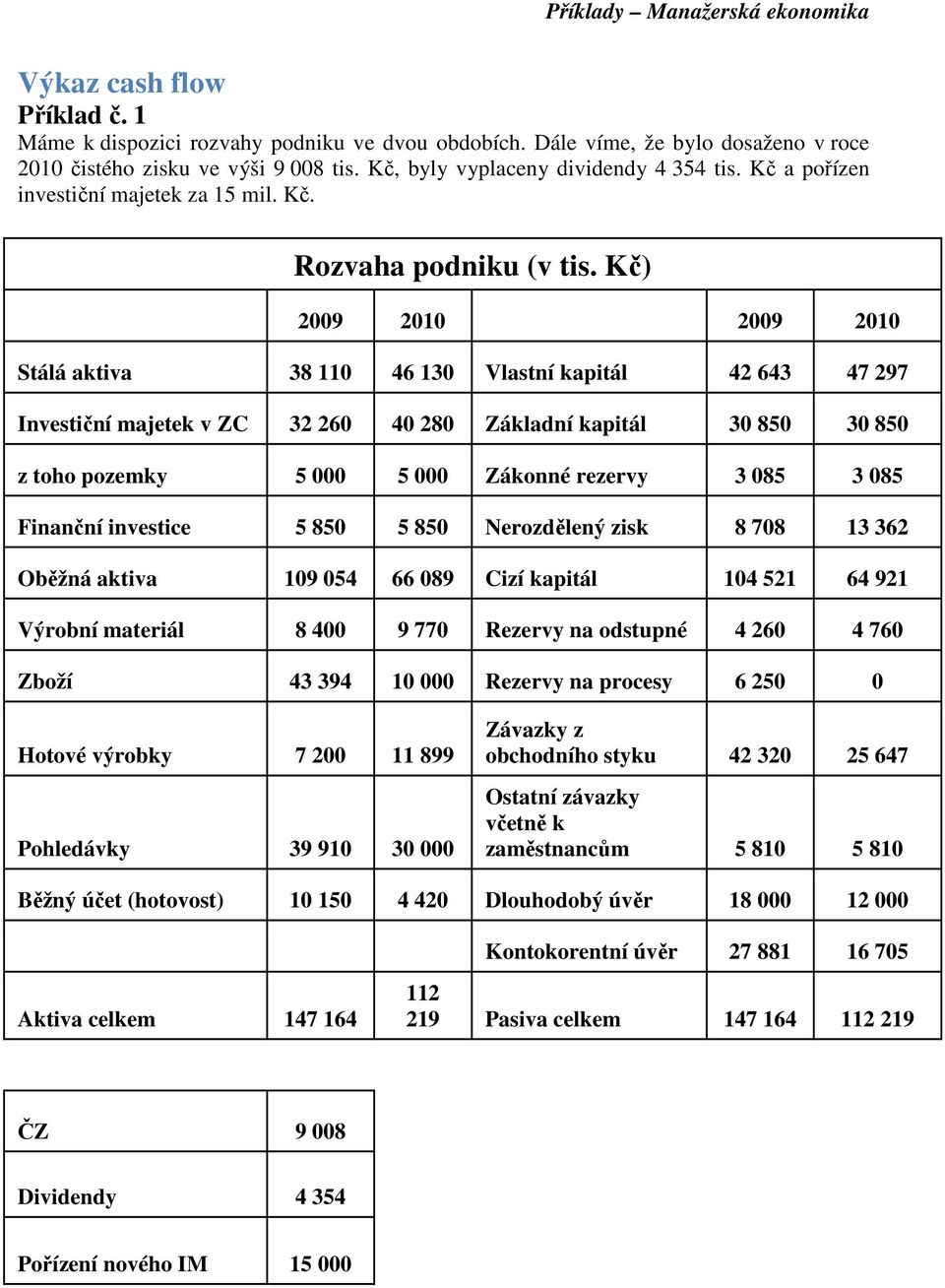 Kč) 2009 2010 2009 2010 Stálá aktiva 38 110 46 130 Vlastní kapitál 42 643 47 297 Investiční majetek v ZC 32 260 40 280 Základní kapitál 30 850 30 850 z toho pozemky 5 000 5 000 Zákonné rezervy 3 085