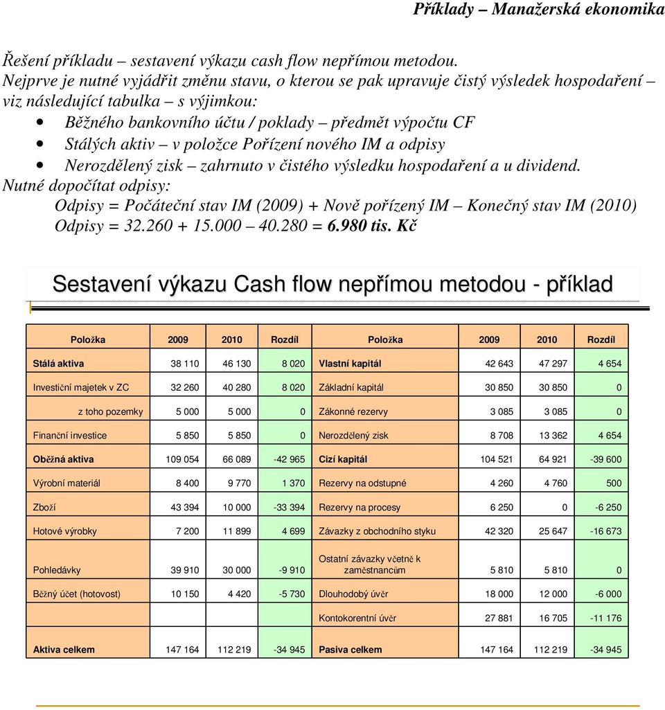 položce Pořízení nového IM a odpisy Nerozdělený zisk zahrnuto v čistého výsledku hospodaření a u dividend.