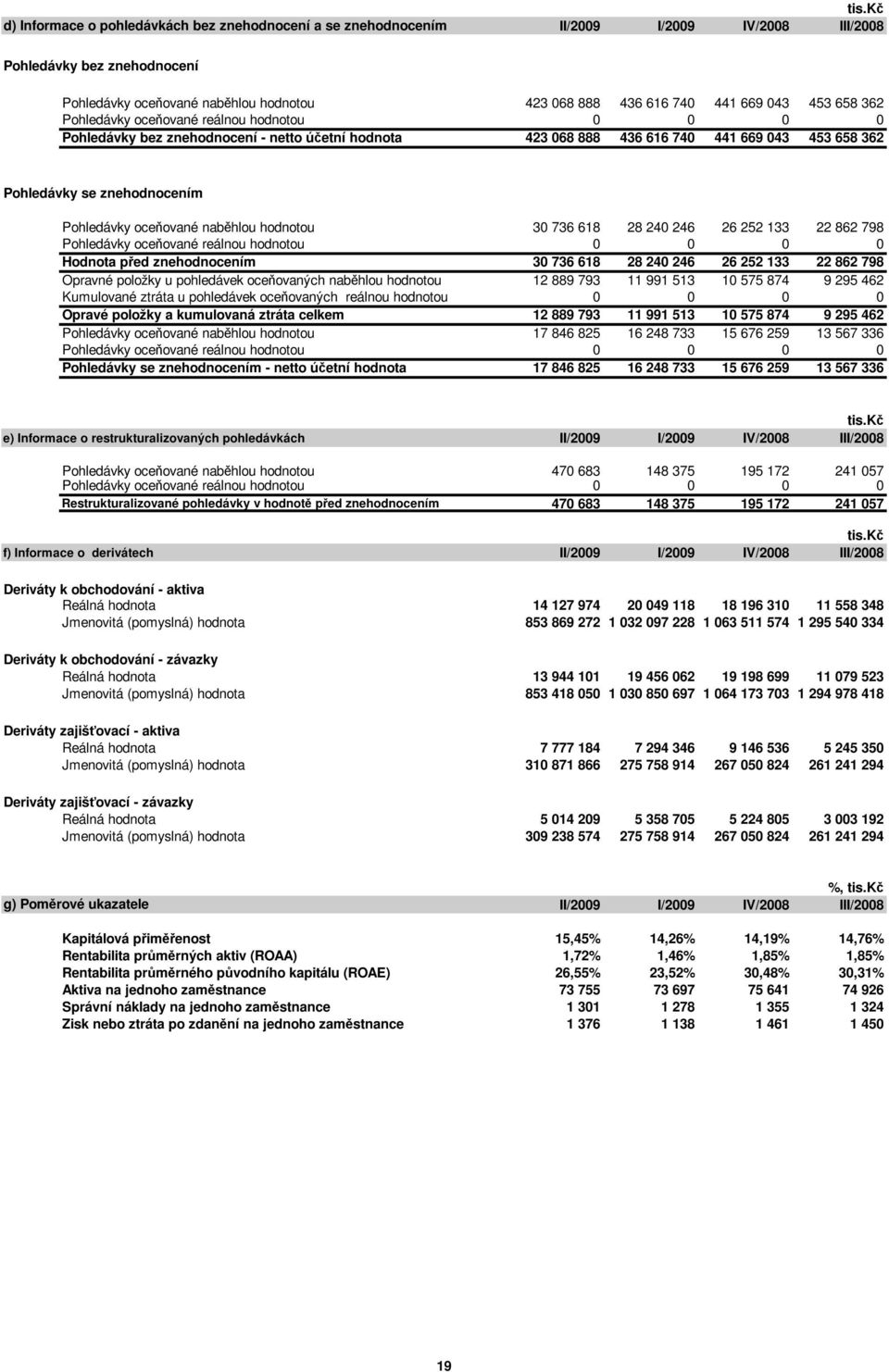 Pohledávky oceňované naběhlou hodnotou 30 736 618 28 240 246 26 252 133 22 862 798 Pohledávky oceňované reálnou hodnotou 0 0 0 0 Hodnota před znehodnocením 30 736 618 28 240 246 26 252 133 22 862 798