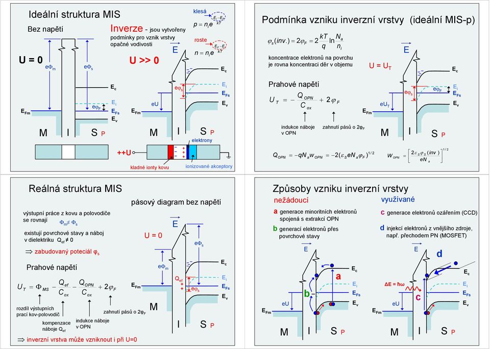 ioizovaé akceptor Q qn a w ( ε en aϕ F / ε ( ϕ iv en a / Reálá struktura M výstupí práce z kovu a polovodiče se rovají Φ Φ s existují povrchové stav a áboj v dielektriku Q ef zabudovaý poteciál φ s