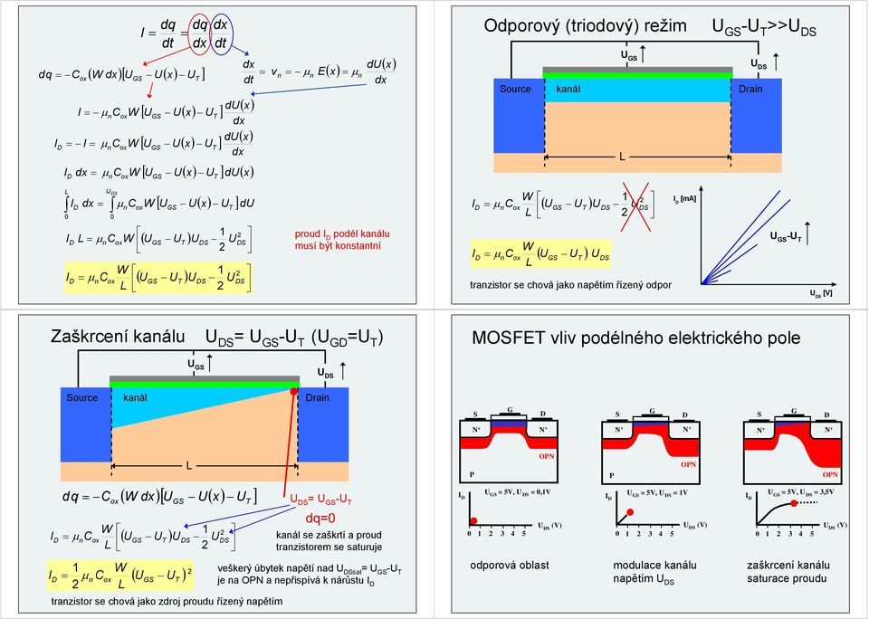 ource kaál rai N N N N N N dq μ ( [ ( x ] - μ ( ( trazistor se chová jako zdroj proudu řízeý apětí dq kaál se zaškrtí a proud trazistore se saturuje