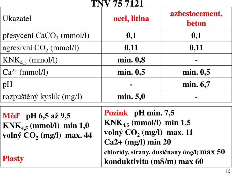 5,0 - Měď ph 6,5 až 9,5 KNK 4,5 (mmol/l) min 1,0 volný CO 2 (mg/l) max. 44 Plasty Pozink ph min.