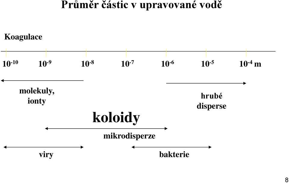 10-5 10-4 m molekuly, ionty koloidy