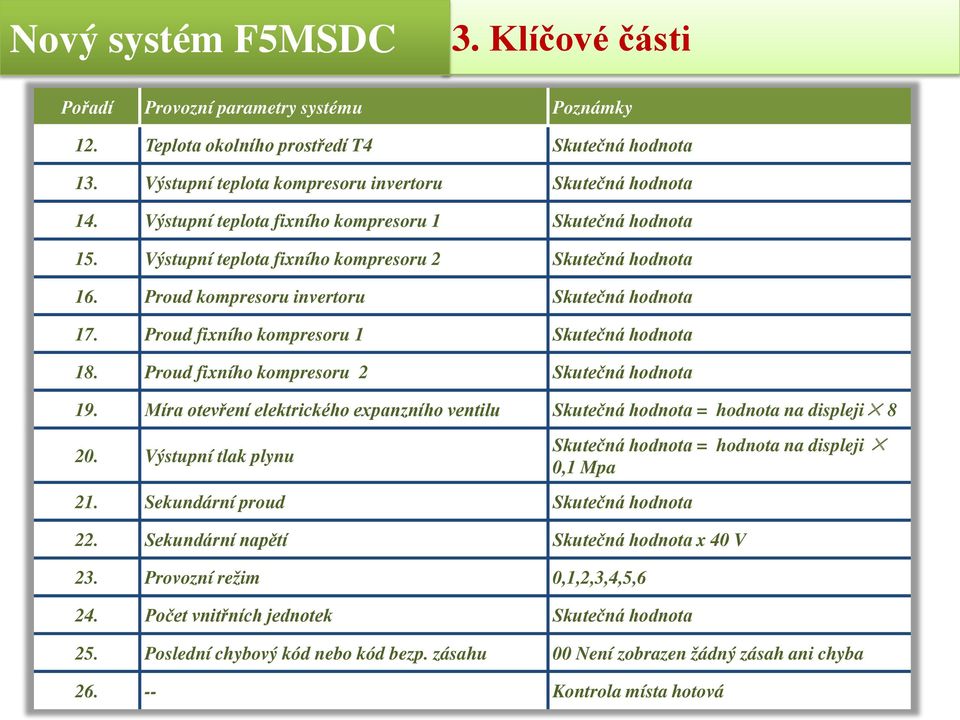 Proud fixního kompresoru 1 Skutečná hodnota 18. Proud fixního kompresoru 2 Skutečná hodnota 19. Míra otevření elektrického expanzního ventilu Skutečná hodnota = hodnota na displeji 8 20.