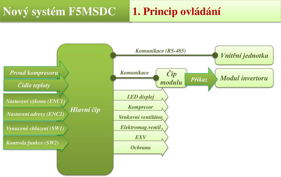 teploty Komunikace Čip modulu Příkaz Modul invertoru Nastavení výkonu (ENC1)