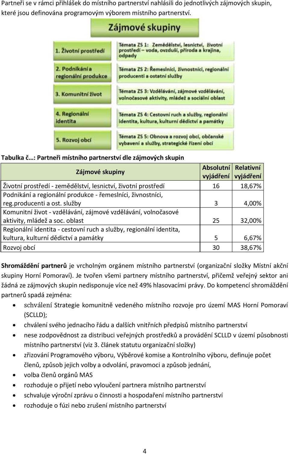 Podnikání a regionální produkce - řemeslníci, živnostníci, reg.producenti a ost. služby 3 4,00% Komunitní život - vzdělávání, zájmové vzdělávání, volnočasové aktivity, mládež a soc.