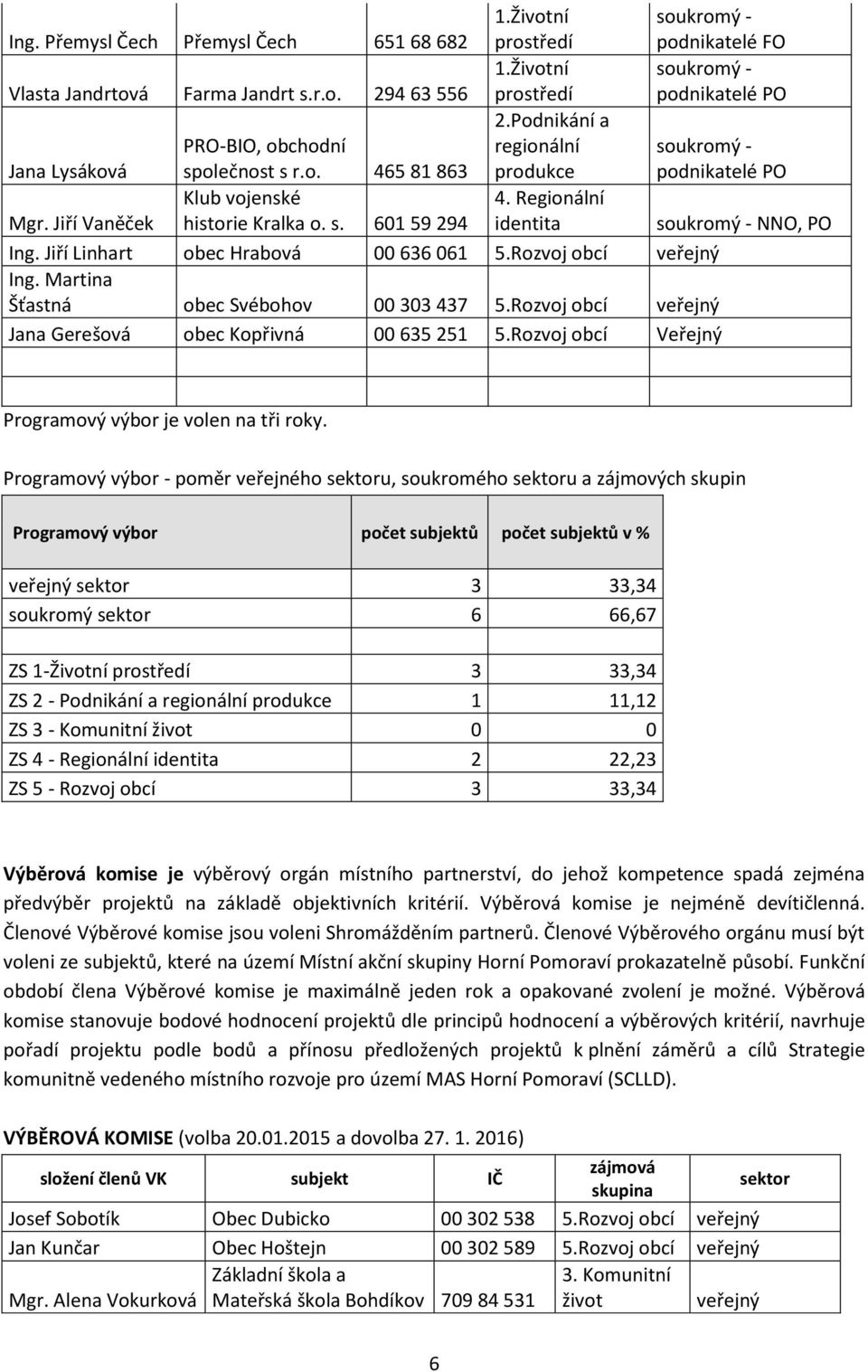 Rozvoj obcí veřejný Ing. Martina Šťastná obec Svébohov 00 303 437 5.Rozvoj obcí veřejný Jana Gerešová obec Kopřivná 00 635 251 5.Rozvoj obcí Veřejný NNO, PO Programový výbor je volen na tři roky.