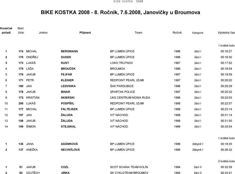 LUKÁŠ KUNT LOKO TRUTNOV 1997 žáci I 00:17:52 4 179 LÁĎA BROUČEK BROUMOV 1996 žáci I 00:18:54 5 176 JAKUB FEJFAR BP LUMEN ÚPICE 1997 žáci I 00:18:59 6 171 PETR KLEINER REDPOINT PEARL IZUMI 1997 žáci I