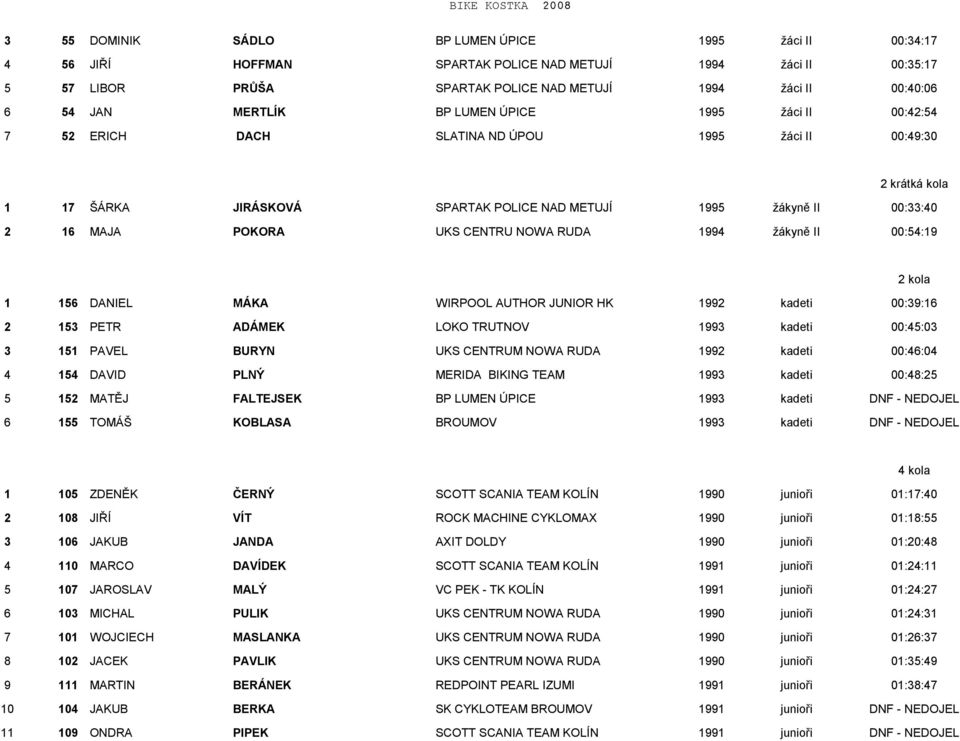 POKORA UKS CENTRU NOWA RUDA 1994 žákyně II 00:54:19 2 kola 1 156 DANIEL MÁKA WIRPOOL AUTHOR JUNIOR HK 1992 kadeti 00:39:16 2 153 PETR ADÁMEK LOKO TRUTNOV 1993 kadeti 00:45:03 3 151 PAVEL BURYN UKS