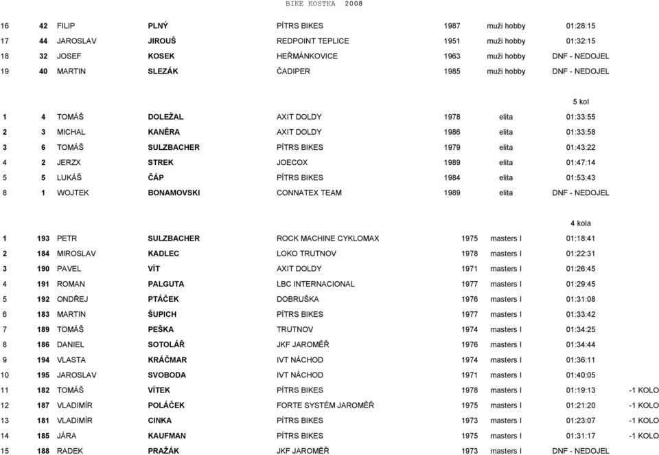 JERZX STREK JOECOX 1989 elita 01:47:14 5 5 LUKÁŠ ČÁP PÍTRS BIKES 1984 elita 01:53:43 8 1 WOJTEK BONAMOVSKI CONNATEX TEAM 1989 elita DNF - NEDOJEL 4 kola 1 193 PETR SULZBACHER ROCK MACHINE CYKLOMAX