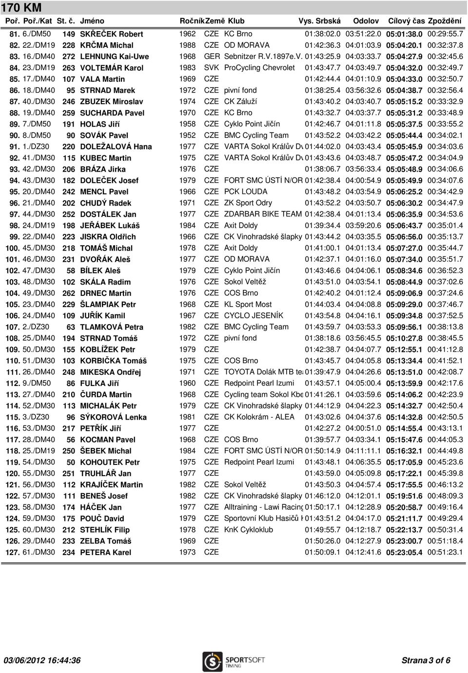 0 00:32:49.7 85. 17./DM40 107 VALA Martin 1969 CZE 01:42:44.4 04:01:10.9 05:04:33.0 00:32:50.7 86. 18./DM40 95 STRNAD Marek 1972 CZE pivní fond 01:38:25.4 03:56:32.6 05:04:38.7 00:32:56.4 87. 40.