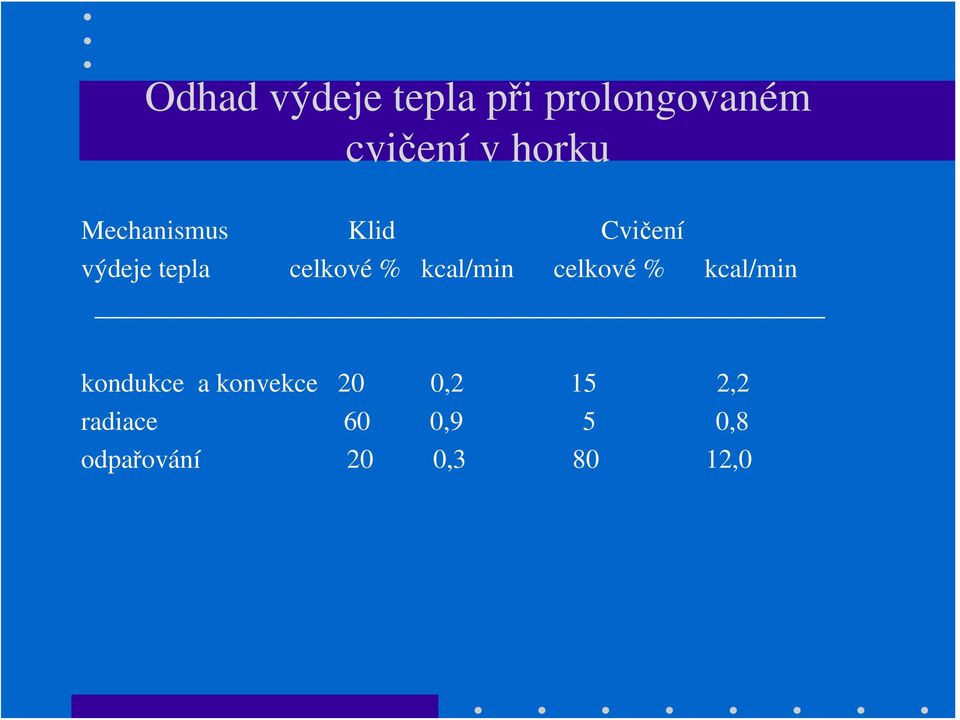 kcal/min celkové % kcal/min kondukce a konvekce 20