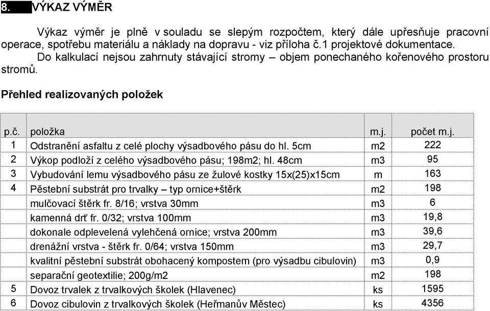 5cm m2 222 2 Výkop podloží z celého výsadbového pásu; 198m2; hl.