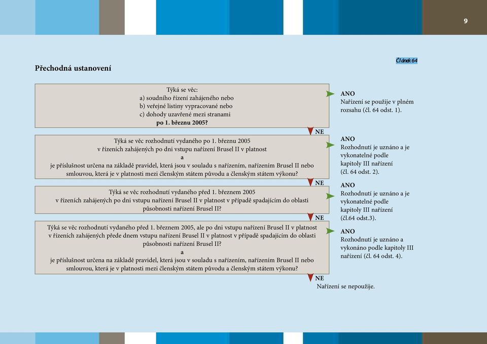 březnu 2005 v řízeních zahájených po dni vstupu nařízení Brusel II v platnost a je příslušnost určena na základě pravidel, která jsou v souladu s nařízením, nařízením Brusel II nebo smlouvou, která