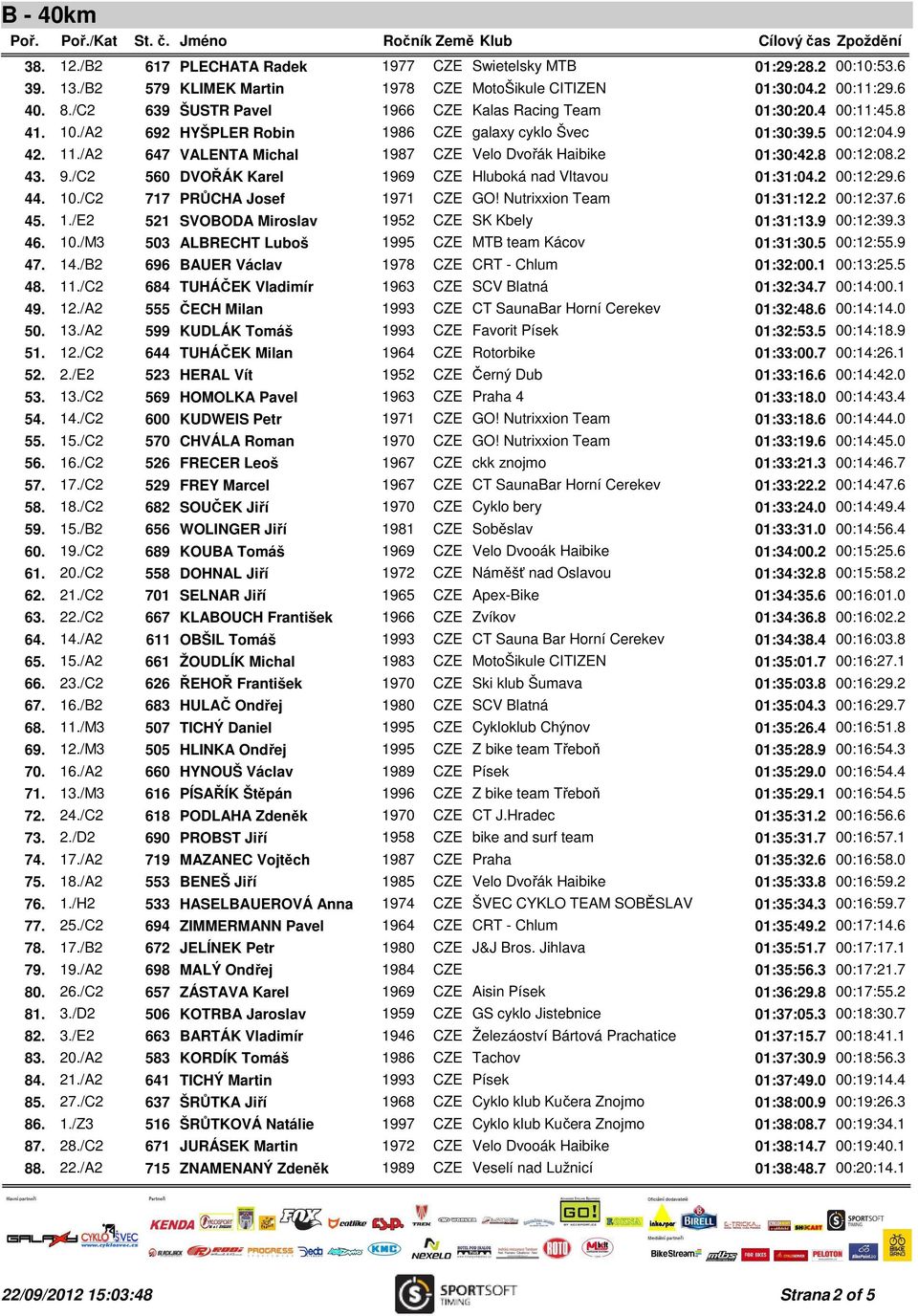 /A2 647 VALENTA Michal 1987 CZE Velo Dvořák Haibike 01:30:42.8 00:12:08.2 43. 9./C2 560 DVOŘÁK Karel 1969 CZE Hluboká nad Vltavou 01:31:04.2 00:12:29.6 44. 10./C2 717 PRŮCHA Josef 1971 CZE GO!