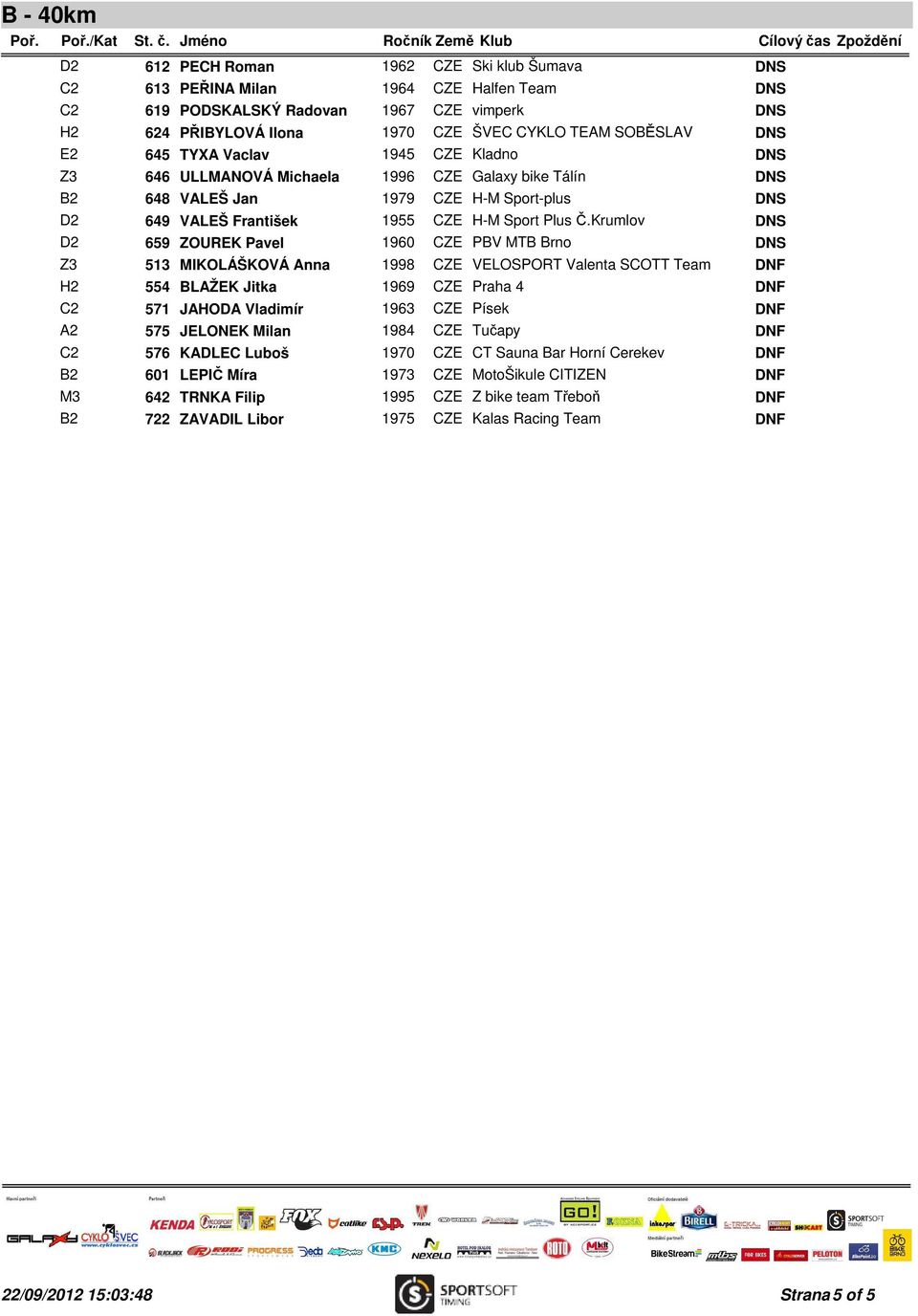 Krumlov D2 659 ZOUREK Pavel 1960 CZE PBV MTB Brno Z3 513 MIKOLÁŠKOVÁ Anna 1998 CZE VELOSPORT Valenta SCOTT Team H2 554 BLAŽEK Jitka 1969 CZE Praha 4 C2 571 JAHODA Vladimír 1963 CZE Písek A2 575