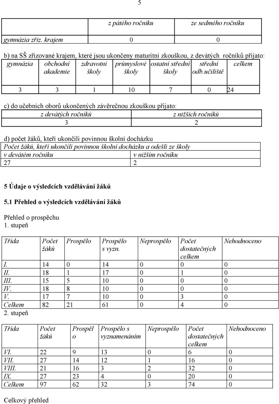 odb.učiliště c) do učebních oborů ukončených závěrečnou zkouškou přijato: z devátých ročníků z nižších ročníků d) počet žáků, kteří ukončili povinnou školní docházku žáků, kteří ukončili povinnou
