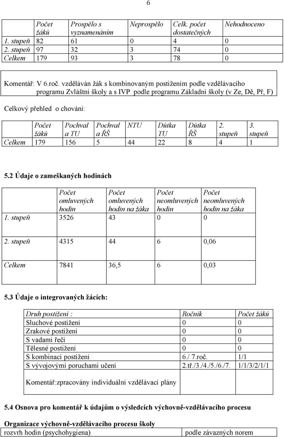 NTU Důtka TU Důtka ŘŠ 8. stupeň. stupeň. Údaje o zameškaných hodinách. stupeň omluvených hodin omluvených hodin na žáka neomluvených hodin neomluvených hodin na žáka. stupeň, 8,,.