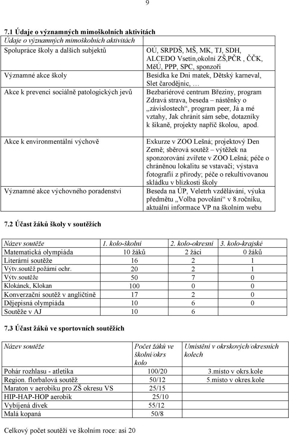 nástěnky o závislostech, program peer, Já a mé vztahy, Jak chránit sám sebe, dotazníky k šikaně, projekty napříč školou, apod.