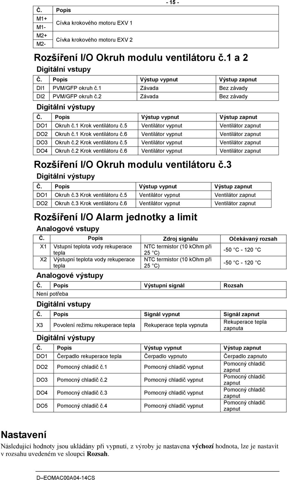 1 Krok ventilátoru č.5 Ventilátor vypnut Ventilátor zapnut DO2 Okruh č.1 Krok ventilátoru č.6 Ventilátor vypnut Ventilátor zapnut DO3 Okruh č.2 Krok ventilátoru č.