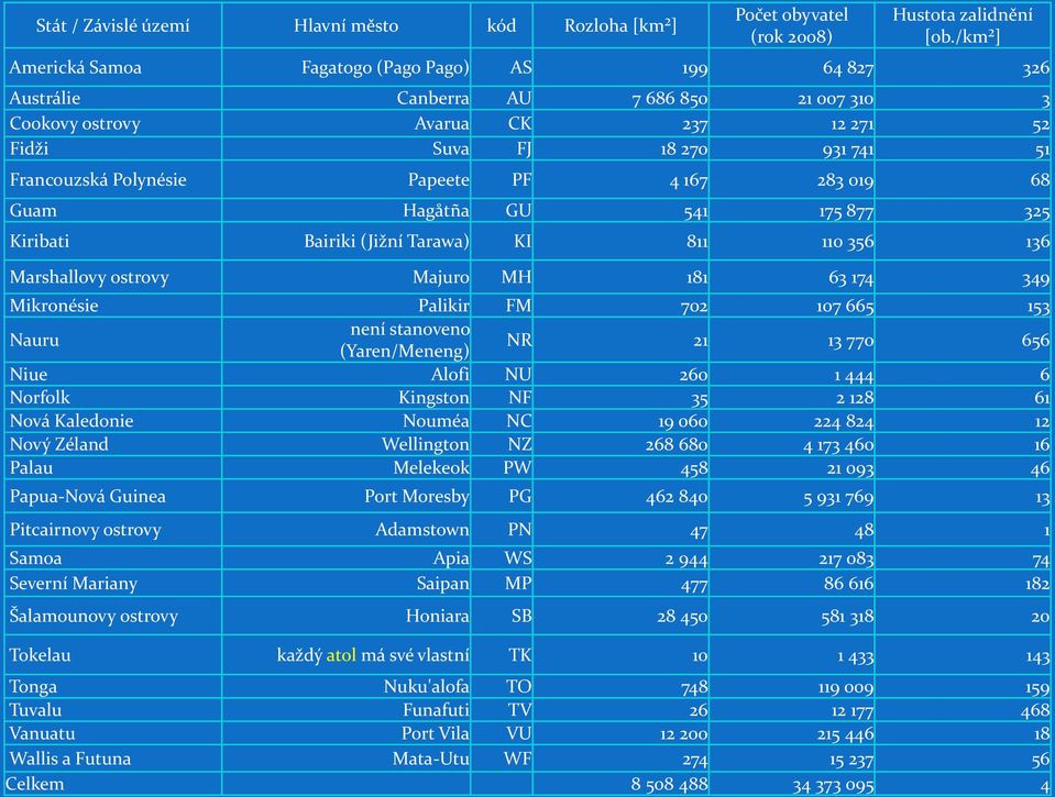 Papeete PF 4 167 283 019 68 Guam Hagåtña GU 541 175 877 325 Kiribati Bairiki (Jižní Tarawa) KI 811 110 356 136 Marshallovy ostrovy Majuro MH 181 63 174 349 Mikronésie Palikir FM 702 107 665 153 Nauru