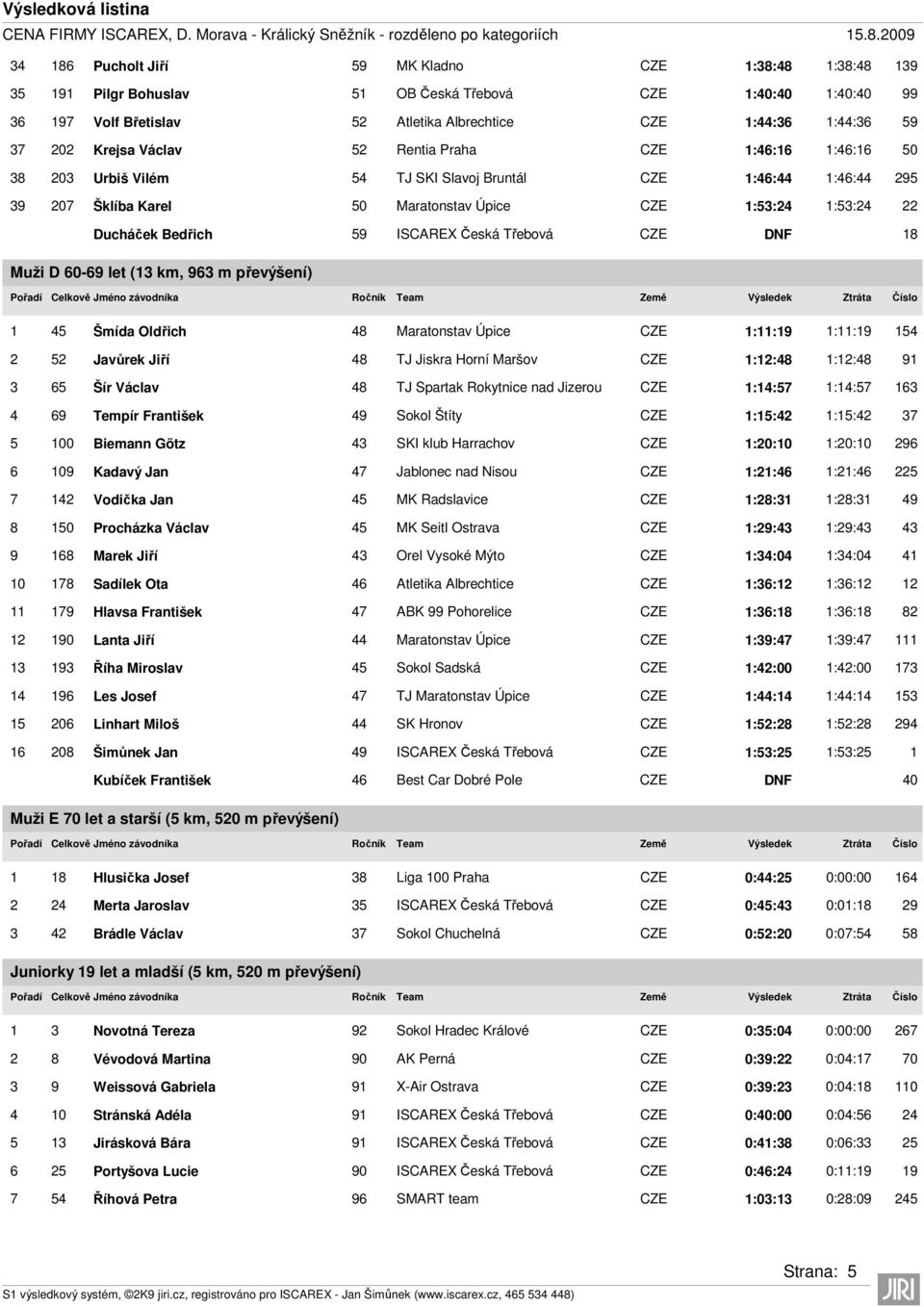 Bedřich 59 ISCAREX Česká Třebová CZE 18 Muži D 60-69 let (13 km, 963 m převýšení) 1 45 Šmída Oldřich 48 Maratonstav Úpice CZE 1:11:19 1:11:19 154 2 52 Javůrek Jiří 48 TJ Jiskra Horní Maršov CZE