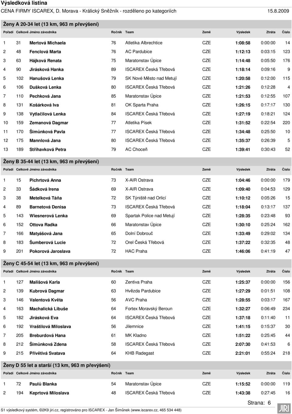 Lenka 80 ISCAREX Česká Třebová CZE 1:21:26 0:12:28 4 7 110 Pechková Jana 85 Maratonstav Úpice CZE 1:21:53 0:12:55 107 8 131 Košárková Iva 81 OK Sparta Praha CZE 1:26:15 0:17:17 130 9 138 Vytlačilová