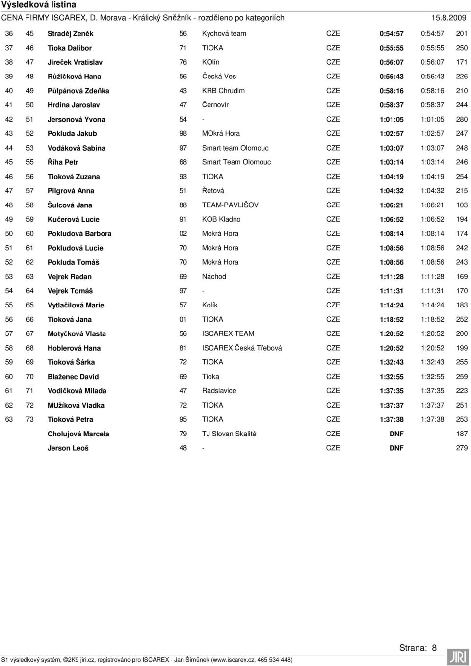 43 52 Pokluda Jakub 98 MOkrá Hora CZE 1:02:57 1:02:57 247 44 53 Vodáková Sabina 97 Smart team Olomouc CZE 1:03:07 1:03:07 248 45 55 Říha Petr 68 Smart Team Olomouc CZE 1:03:14 1:03:14 246 46 56