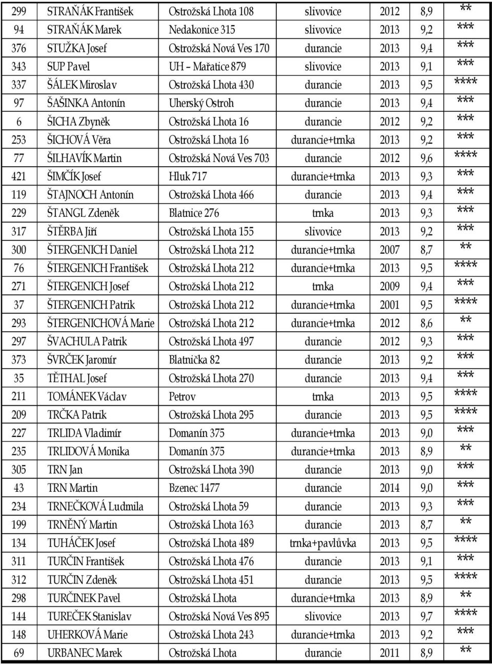 2012 9,2 *** 253 ŠICHOVÁ Věra Ostrožská Lhota 16 durancie+trnka 2013 9,2 *** 77 ŠILHAVÍK Martin Ostrožská Nová Ves 703 durancie 2012 9,6 **** 421 ŠIMČÍK Josef Hluk 717 durancie+trnka 2013 9,3 *** 119