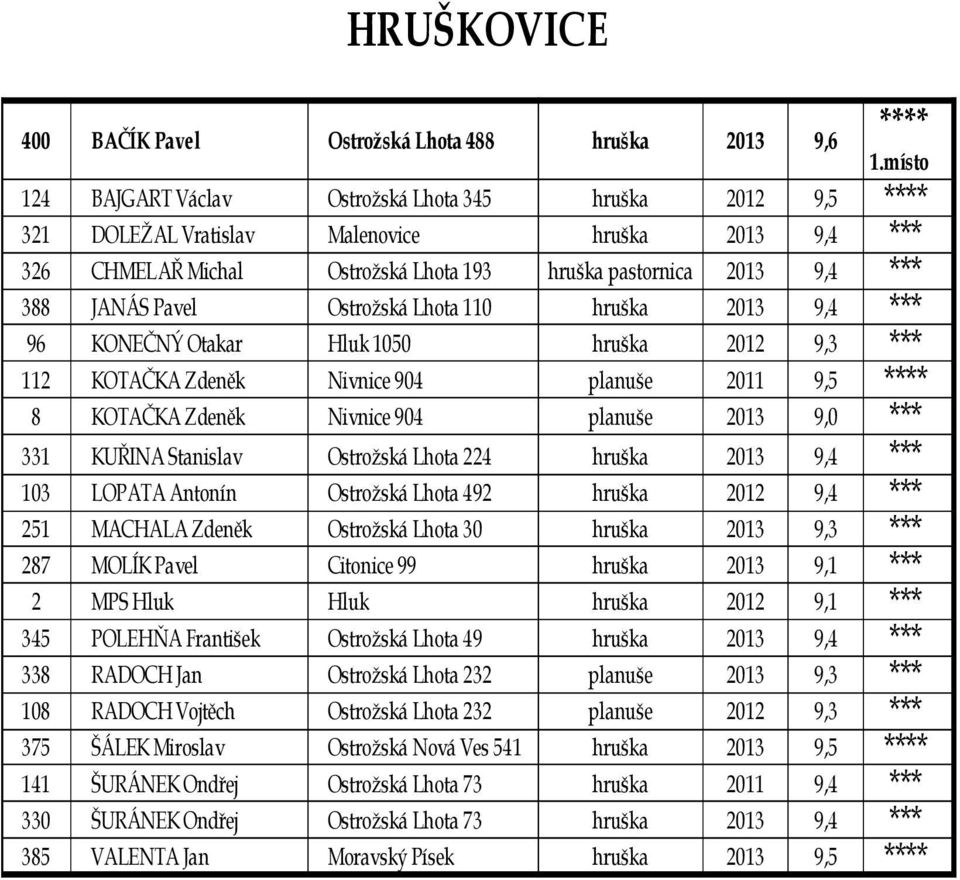 Pavel Ostrožská Lhota 110 hruška 2013 9,4 *** 96 KONEČNÝ Otakar Hluk 1050 hruška 2012 9,3 *** 112 KOTAČKA Zdeněk Nivnice 904 planuše 2011 9,5 **** 8 KOTAČKA Zdeněk Nivnice 904 planuše 2013 9,0 ***