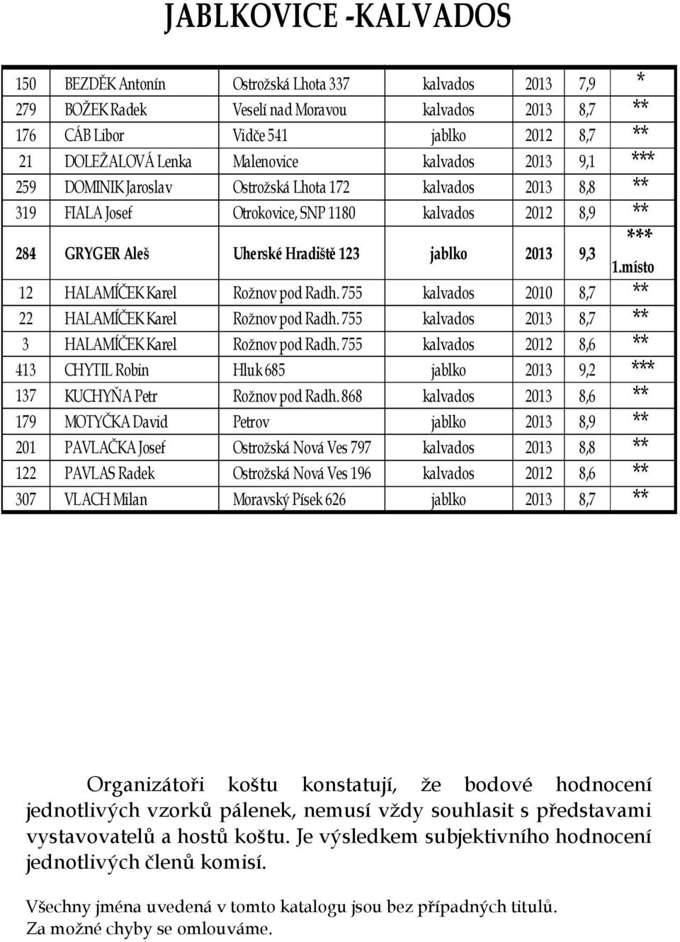 jablko 2013 9,3 1.místo 12 HALAMÍČEK Karel Rožnov pod Radh. 755 kalvados 2010 8,7 ** 22 HALAMÍČEK Karel Rožnov pod Radh. 755 kalvados 2013 8,7 ** 3 HALAMÍČEK Karel Rožnov pod Radh.