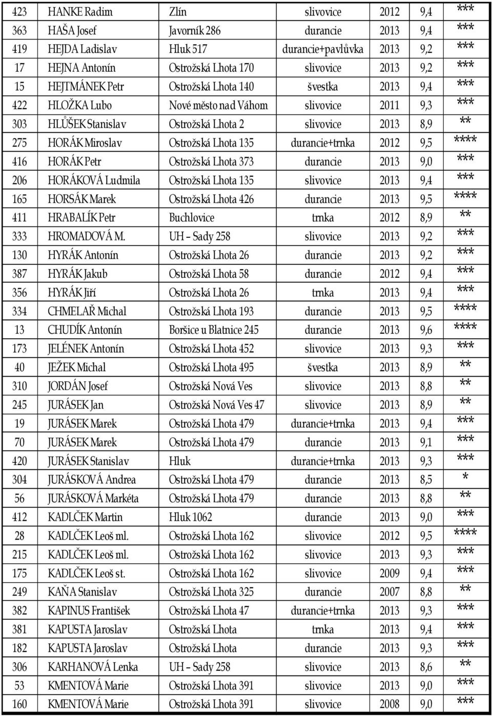 HORÁK Miroslav Ostrožská Lhota 135 durancie+trnka 2012 9,5 **** 416 HORÁK Petr Ostrožská Lhota 373 durancie 2013 9,0 *** 206 HORÁKOVÁ Ludmila Ostrožská Lhota 135 slivovice 2013 9,4 *** 165 HORSÁK