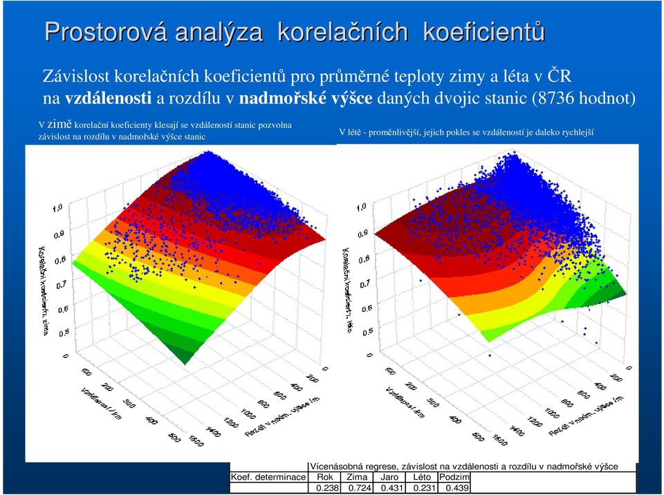 vzdáleností je daleko rychlejší Závislost na vzdálenosti Závislost na rozdílu v nadmořské výšce Rok Zima Jaro Léto Podzim Rok Zima Jaro Léto Podzim Koef. determinace 0.109 0.